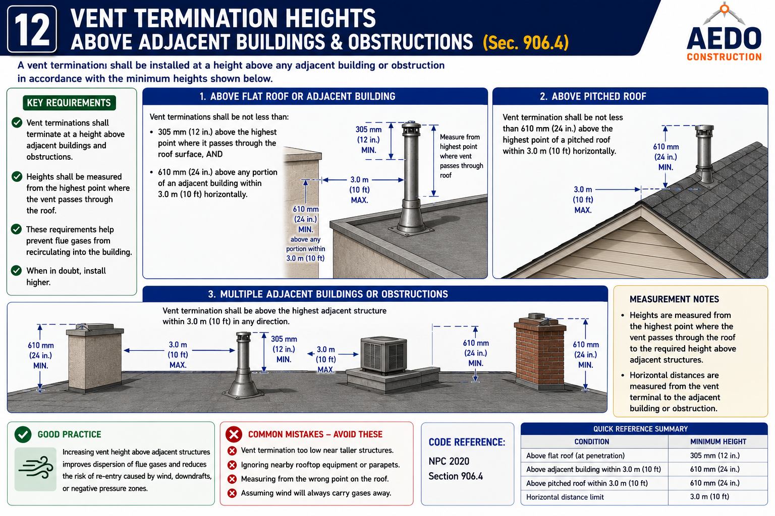 Vent Termination Heights Above Adjacent Buildings and Obstructions (NPC §906.4)